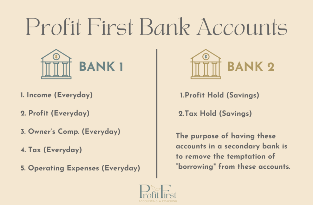 Image showcasing Profit First Bank Accounts