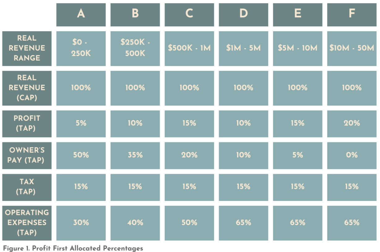 Illustration showcasing Profit First percentages