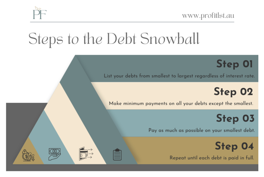 Steps to the Debt Snowball